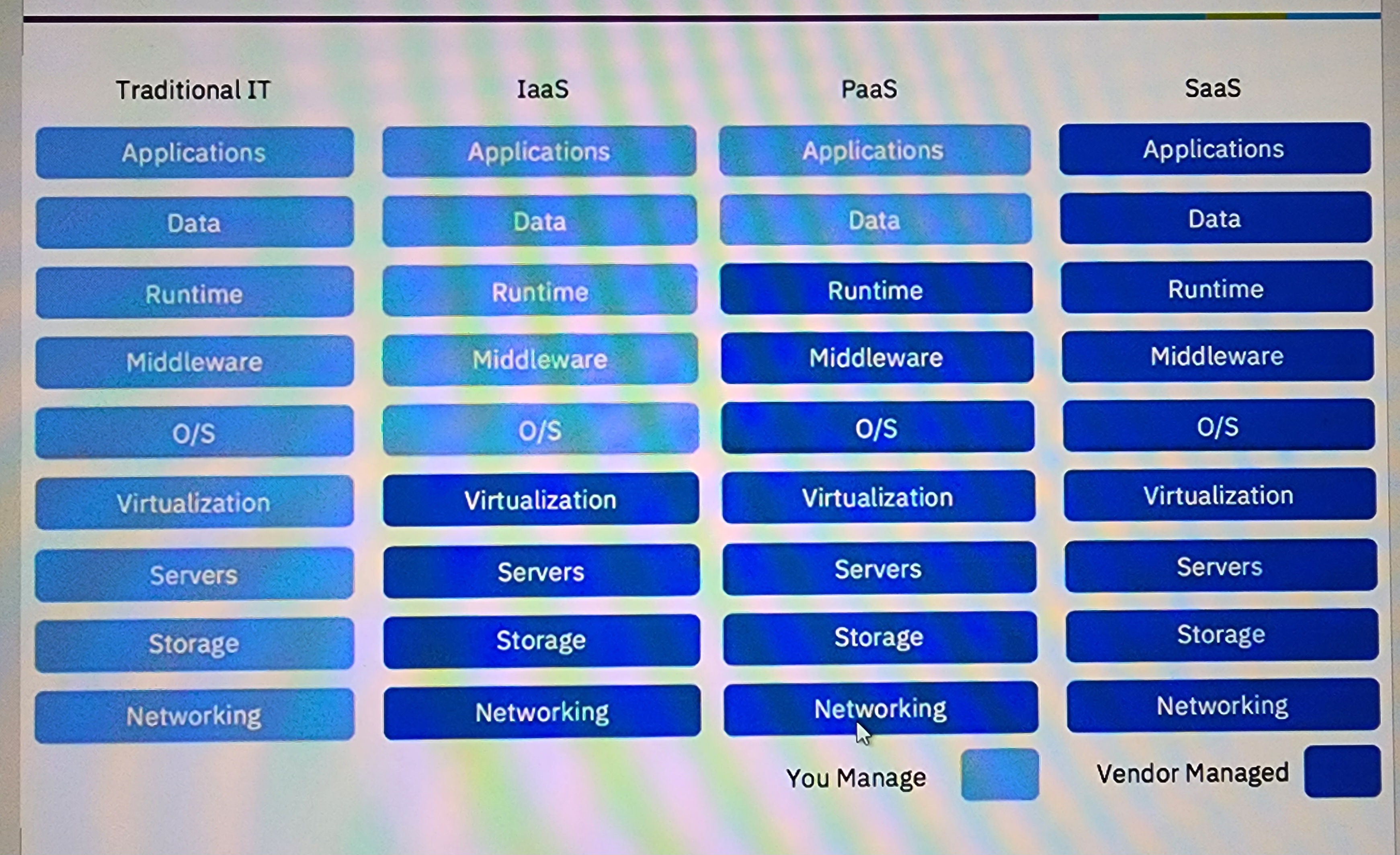 Cloud Models