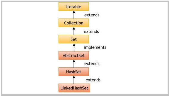LinkedHashSet