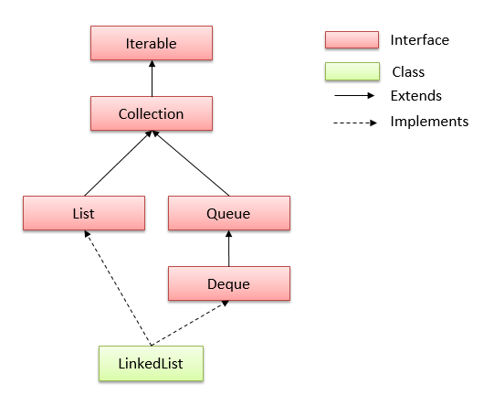 LinkedList
