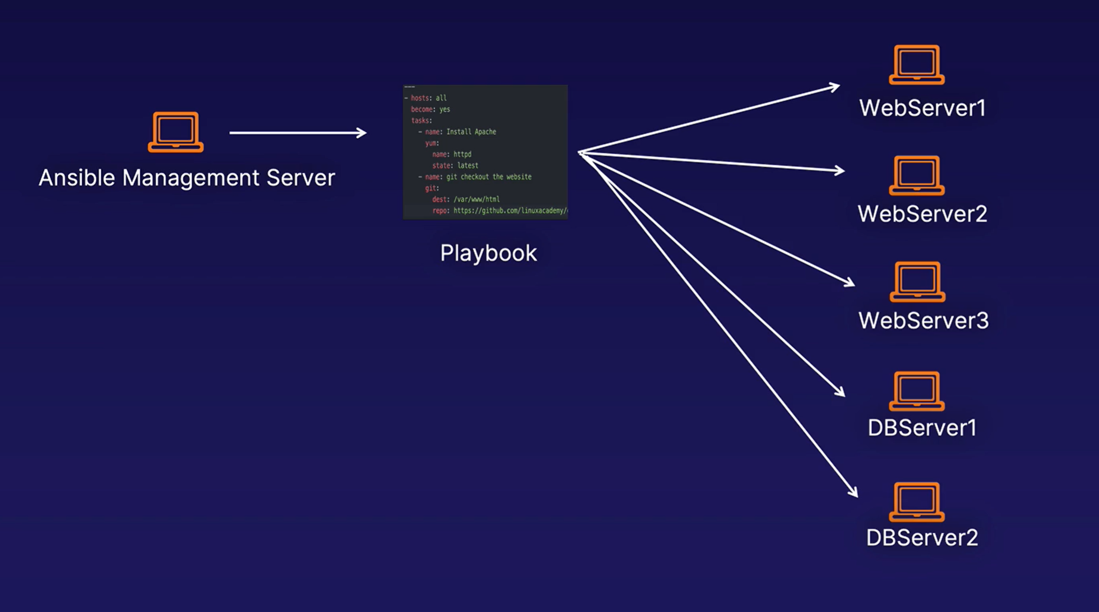 Ansible Work