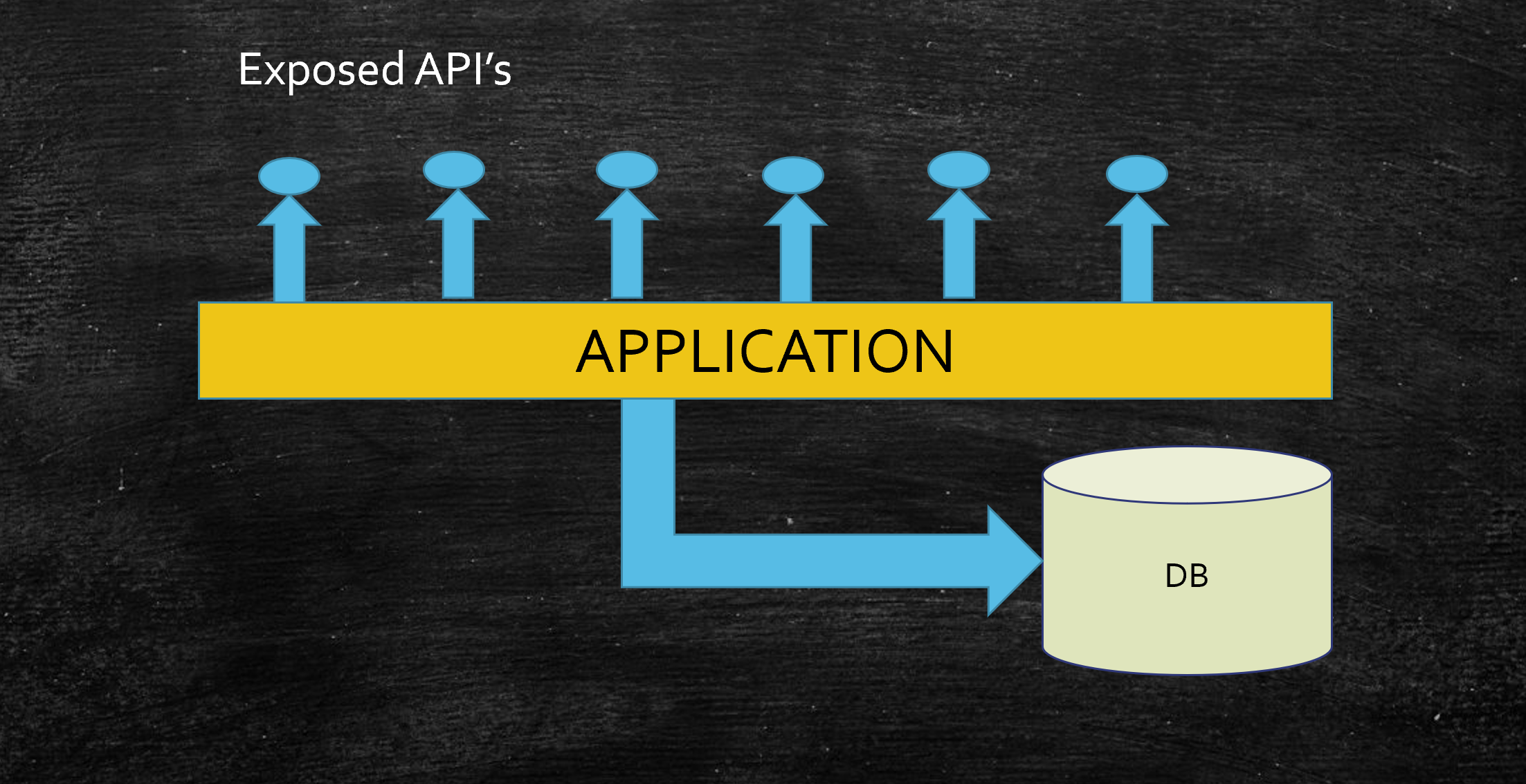 API