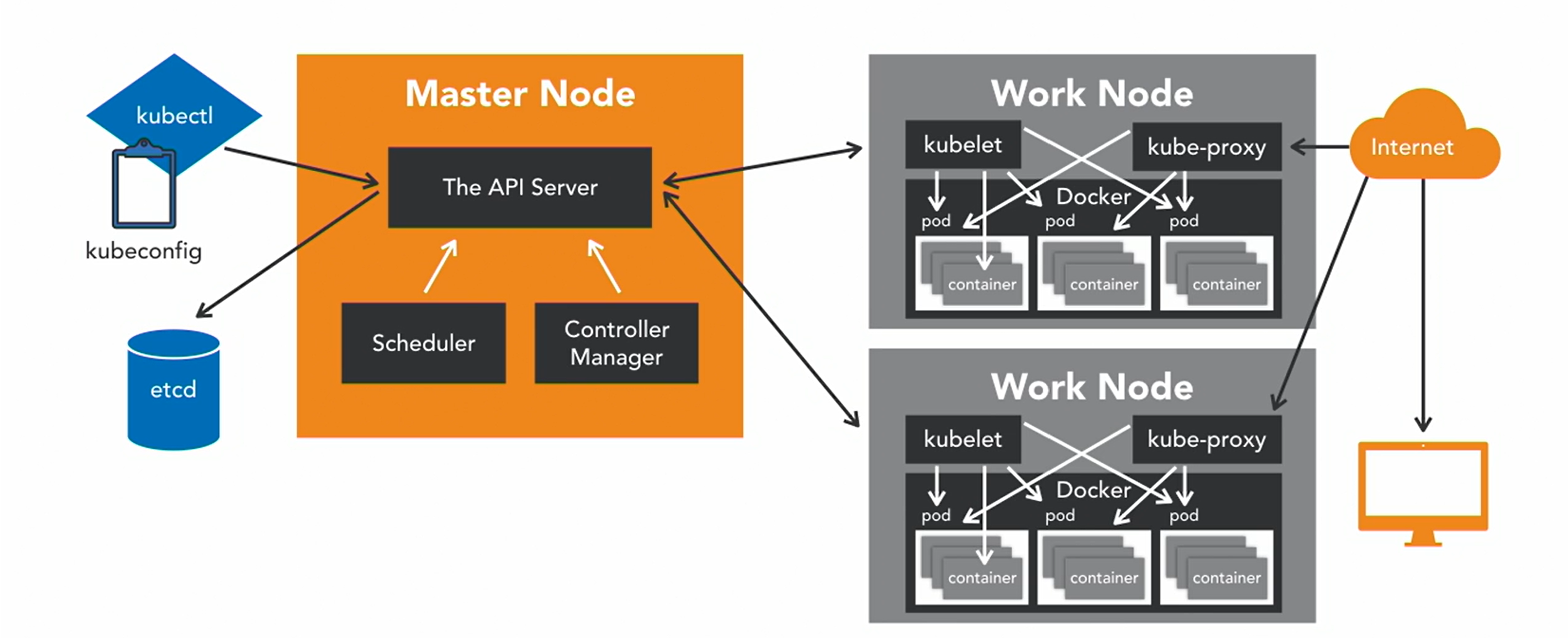 Kubernetes Architecture