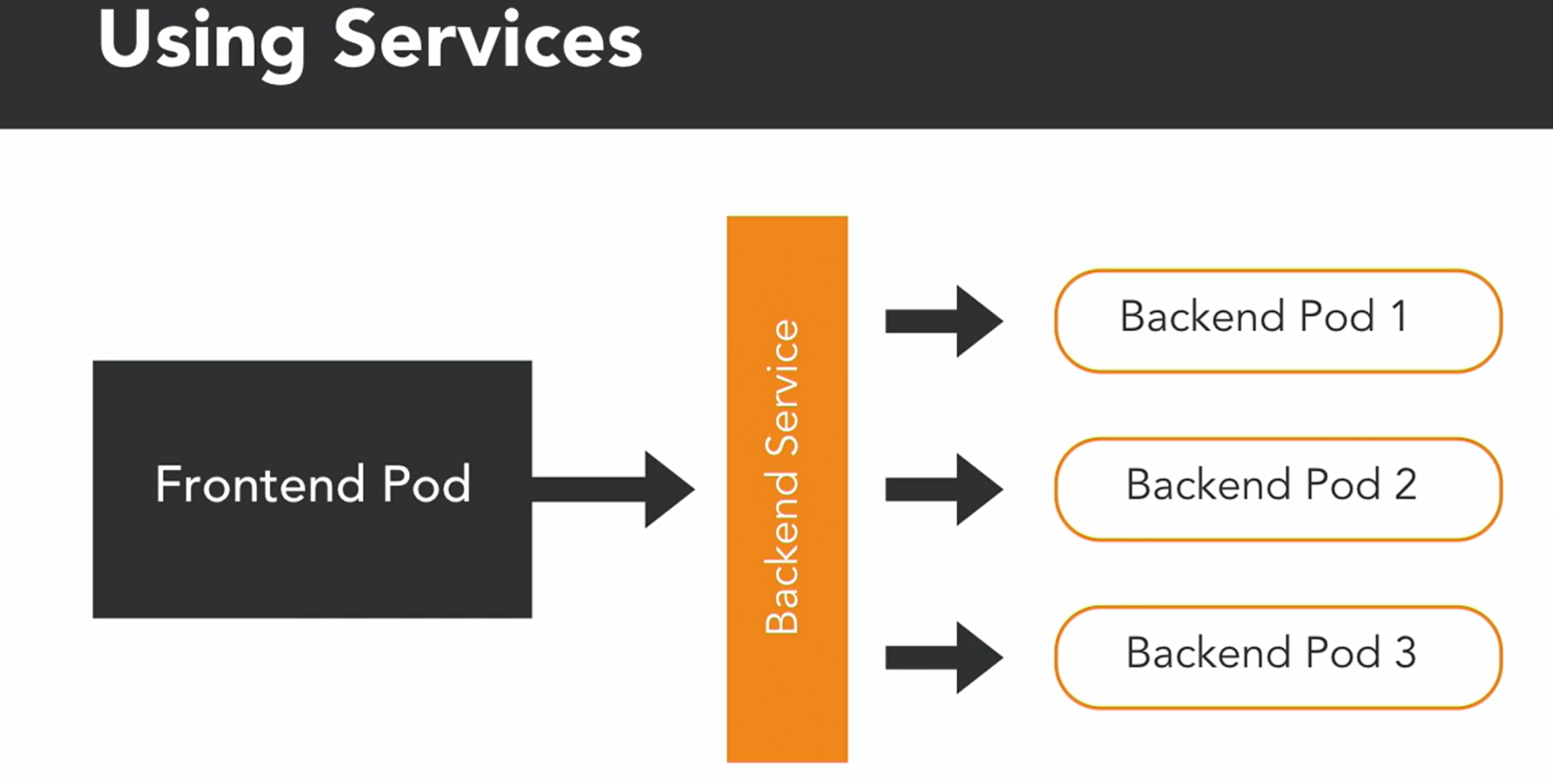 Kubernetes Controllers
