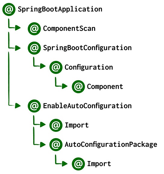 Spring Boot Application Annotation
