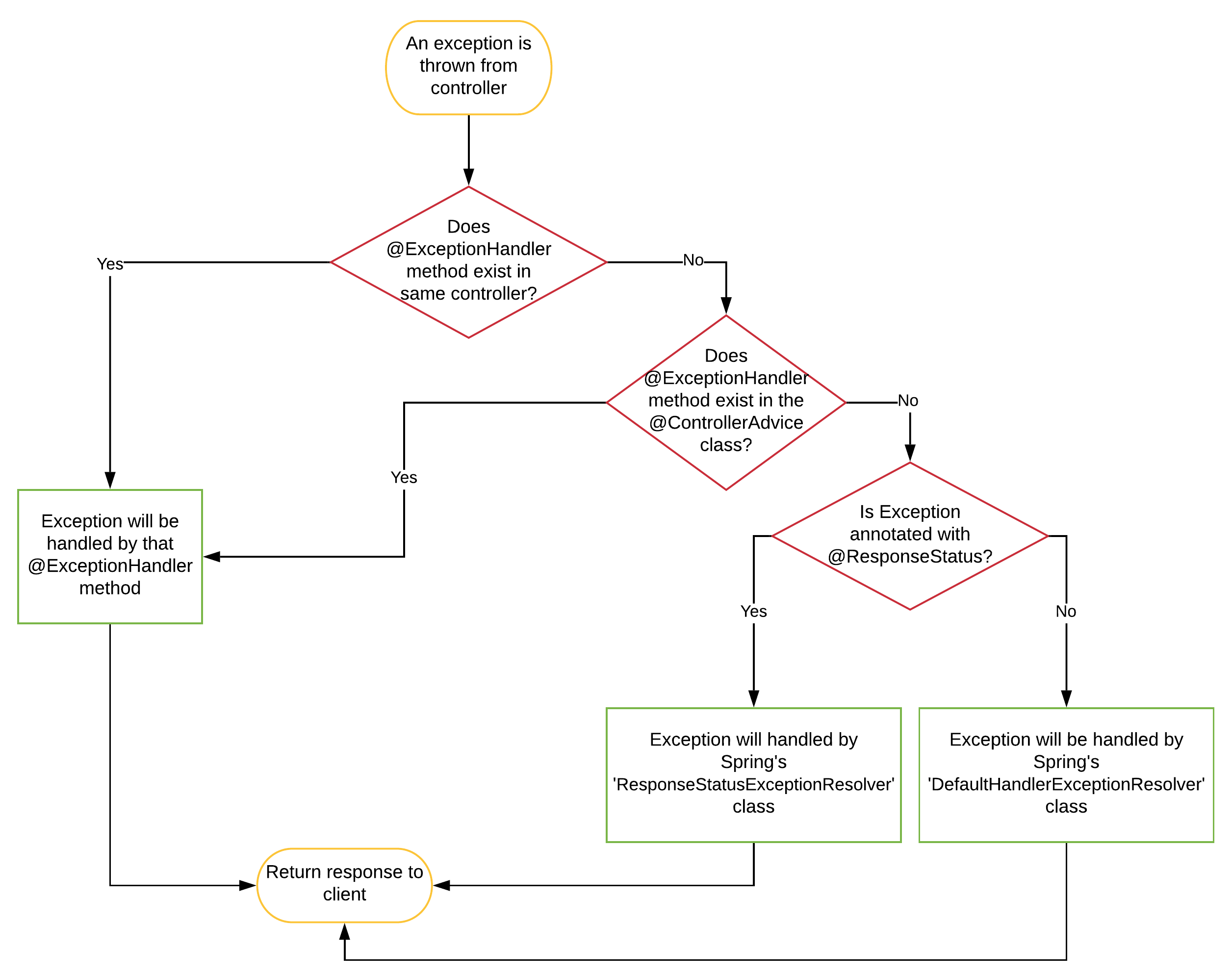 Spring Process Exception